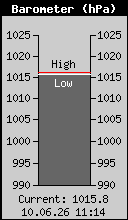 Current Barometer