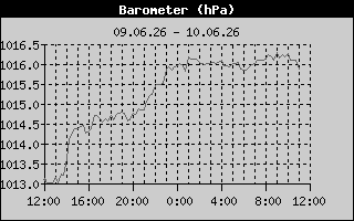 Barometer History