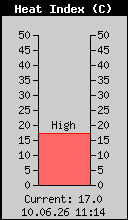 Current Outside Heat Index