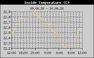 Inside Temp History