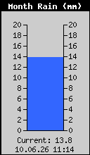 Monthly Total Rain
