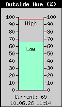 Current Outside Humidity