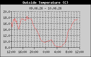 Outside Temp History