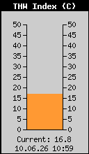 Current THW Index